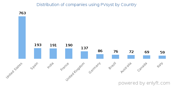 PVsyst customers by country