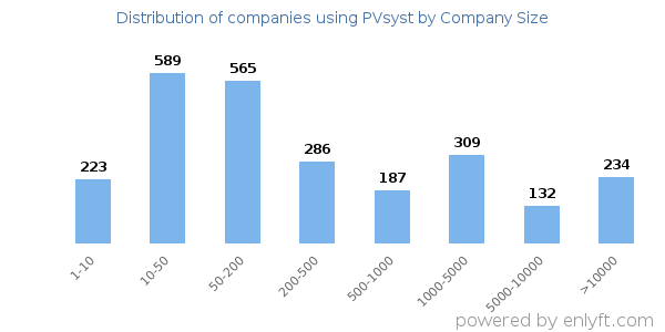 Companies using PVsyst, by size (number of employees)