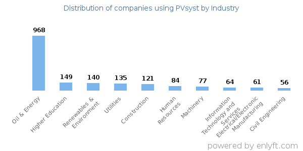 Companies using PVsyst - Distribution by industry