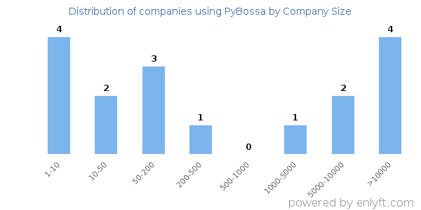 Companies using PyBossa, by size (number of employees)