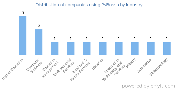 Companies using PyBossa - Distribution by industry