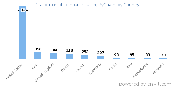 PyCharm customers by country