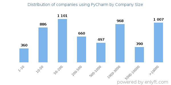 Companies using PyCharm, by size (number of employees)