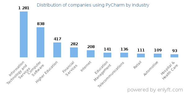 Companies using PyCharm - Distribution by industry