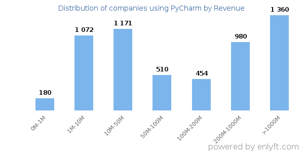 PyCharm clients - distribution by company revenue