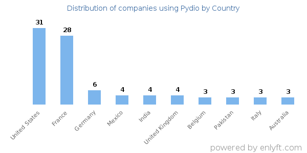 Pydio customers by country
