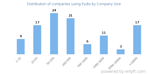 Companies using Pydio, by size (number of employees)