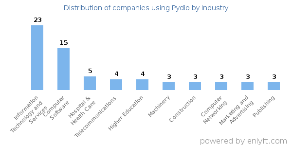 Companies using Pydio - Distribution by industry