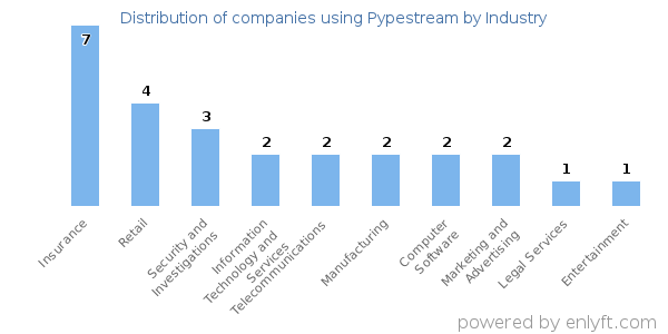 Companies using Pypestream - Distribution by industry
