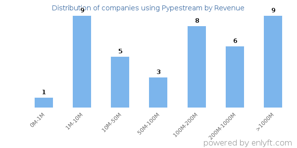 Pypestream clients - distribution by company revenue