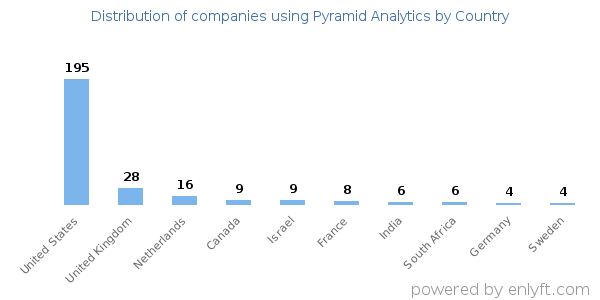 Pyramid Analytics customers by country