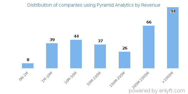 Pyramid Analytics clients - distribution by company revenue