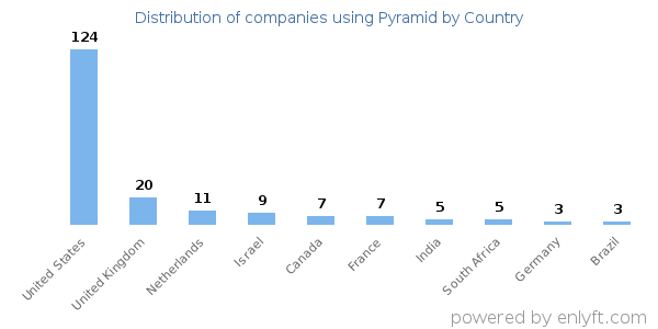 Pyramid customers by country