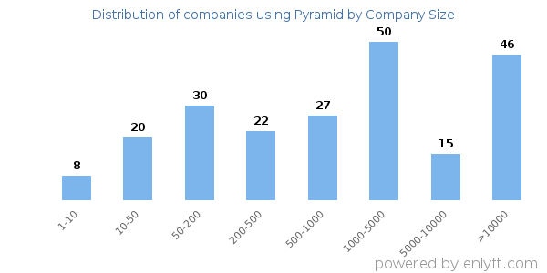 Companies using Pyramid, by size (number of employees)