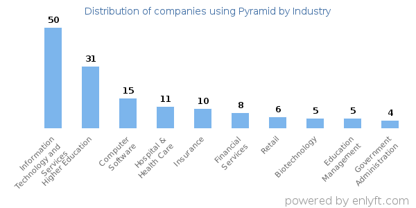 Companies using Pyramid - Distribution by industry