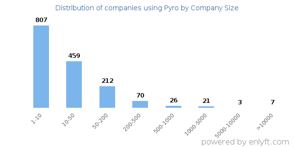 Companies using Pyro, by size (number of employees)