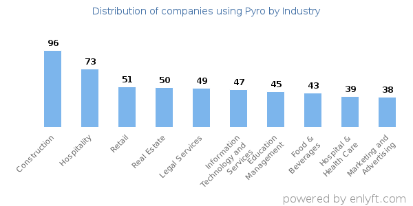 Companies using Pyro - Distribution by industry