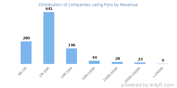 Pyro clients - distribution by company revenue