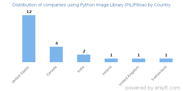 Python Image Library (PIL/Pillow) customers by country