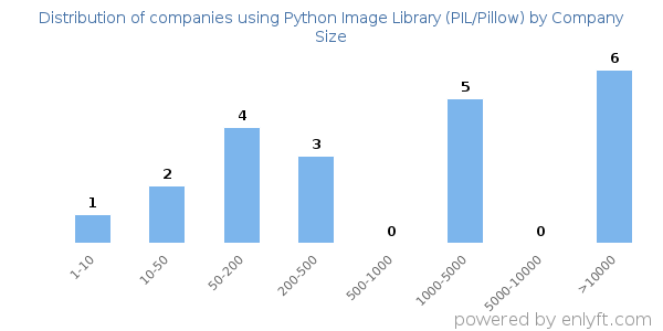 Companies using Python Image Library (PIL/Pillow), by size (number of employees)