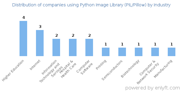 Companies using Python Image Library (PIL/Pillow) - Distribution by industry