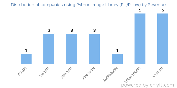 Python Image Library (PIL/Pillow) clients - distribution by company revenue
