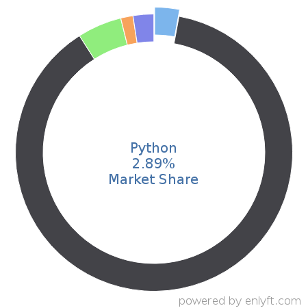 Python market share in Programming Languages is about 2.66%