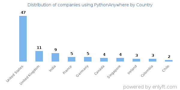 PythonAnywhere customers by country