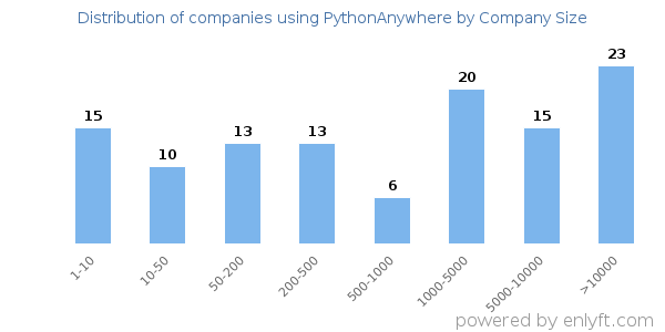 Companies using PythonAnywhere, by size (number of employees)