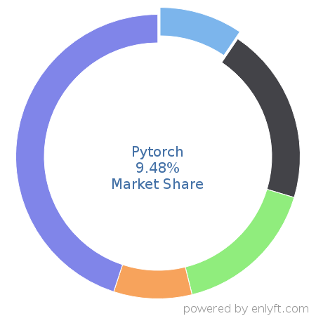 Pytorch market share in Machine Learning is about 9.48%