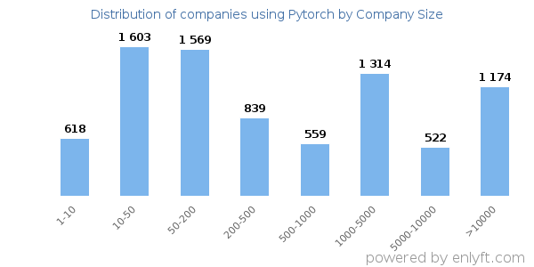 Companies using Pytorch, by size (number of employees)