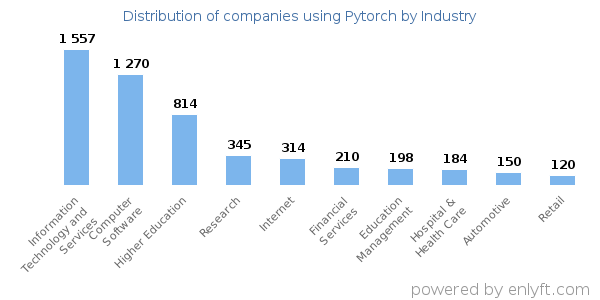 Companies using Pytorch - Distribution by industry