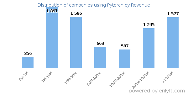 Pytorch clients - distribution by company revenue