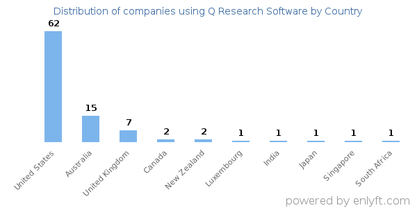 Q Research Software customers by country