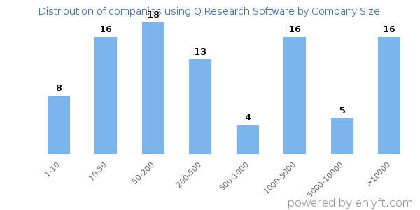 Companies using Q Research Software, by size (number of employees)