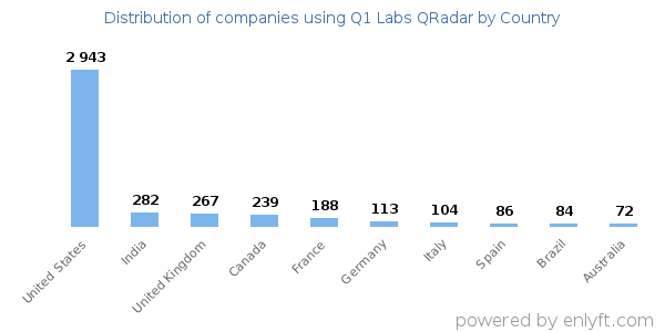 Q1 Labs QRadar customers by country