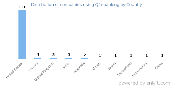 Q2ebanking customers by country