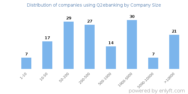 Companies using Q2ebanking, by size (number of employees)