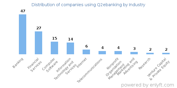 Companies using Q2ebanking - Distribution by industry