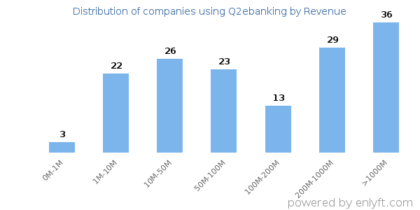 Q2ebanking clients - distribution by company revenue