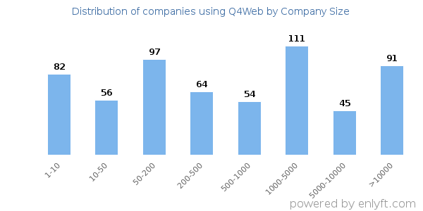 Companies using Q4Web, by size (number of employees)