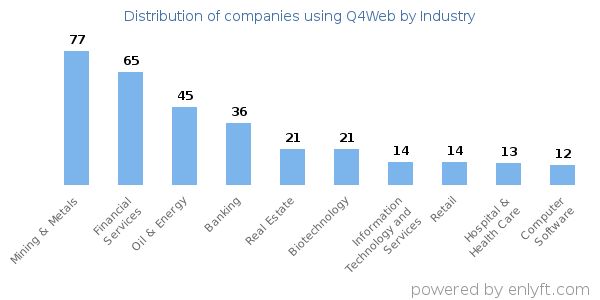 Companies using Q4Web - Distribution by industry