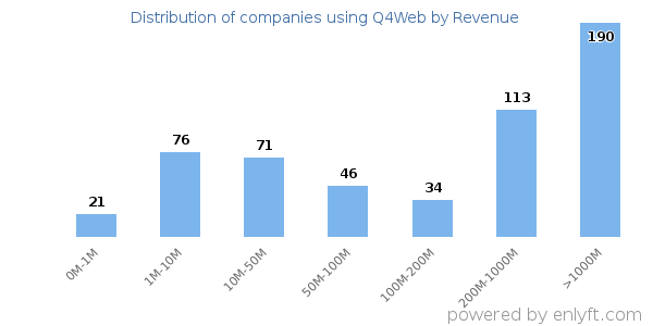Q4Web clients - distribution by company revenue