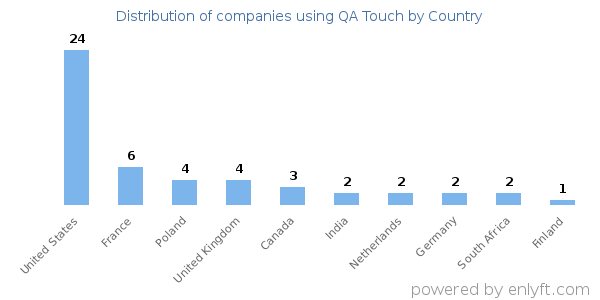 QA Touch customers by country