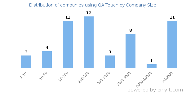 Companies using QA Touch, by size (number of employees)