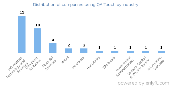 Companies using QA Touch - Distribution by industry