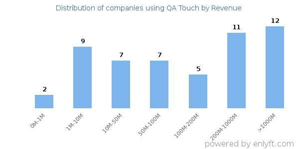 QA Touch clients - distribution by company revenue