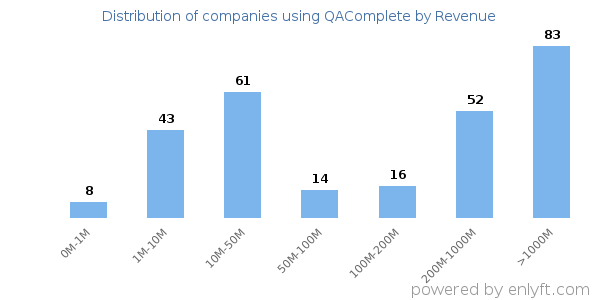 QAComplete clients - distribution by company revenue