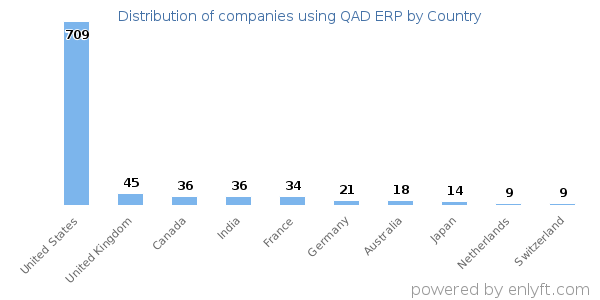 QAD ERP customers by country