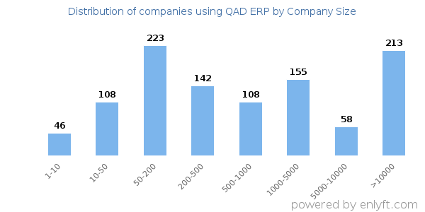 Companies using QAD ERP, by size (number of employees)